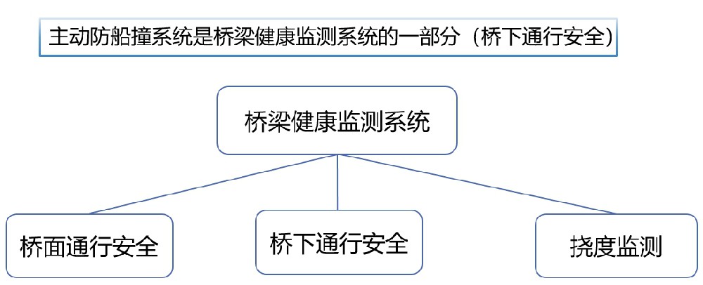 橋梁健康監(jiān)測(cè)系統(tǒng)