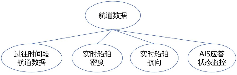 航道數(shù)據(jù)收集系統(tǒng)